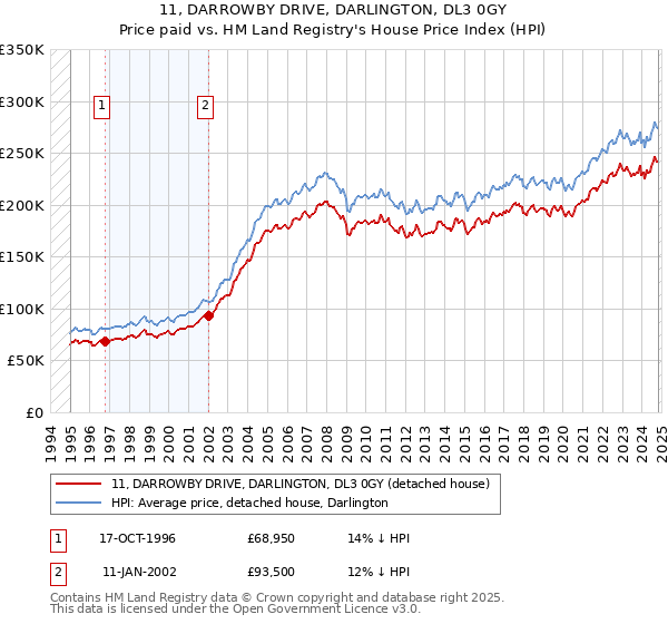 11, DARROWBY DRIVE, DARLINGTON, DL3 0GY: Price paid vs HM Land Registry's House Price Index