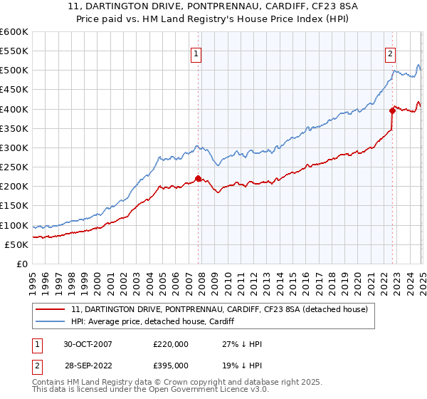 11, DARTINGTON DRIVE, PONTPRENNAU, CARDIFF, CF23 8SA: Price paid vs HM Land Registry's House Price Index