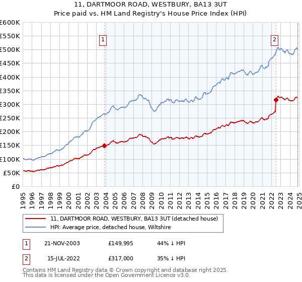 11, DARTMOOR ROAD, WESTBURY, BA13 3UT: Price paid vs HM Land Registry's House Price Index