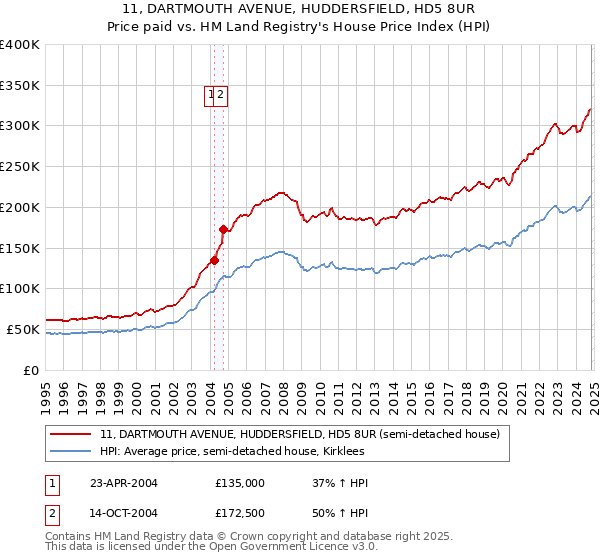 11, DARTMOUTH AVENUE, HUDDERSFIELD, HD5 8UR: Price paid vs HM Land Registry's House Price Index