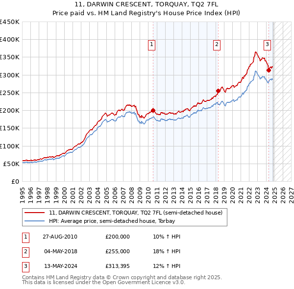 11, DARWIN CRESCENT, TORQUAY, TQ2 7FL: Price paid vs HM Land Registry's House Price Index