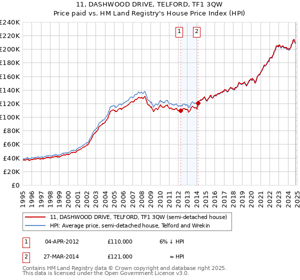 11, DASHWOOD DRIVE, TELFORD, TF1 3QW: Price paid vs HM Land Registry's House Price Index