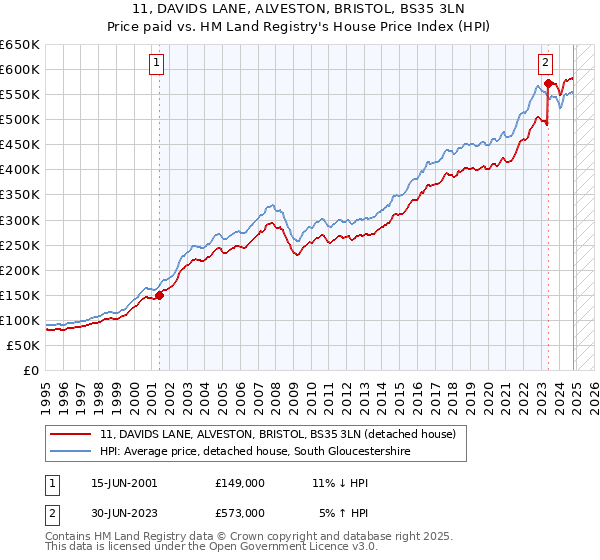 11, DAVIDS LANE, ALVESTON, BRISTOL, BS35 3LN: Price paid vs HM Land Registry's House Price Index