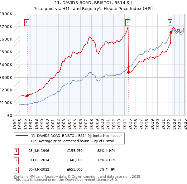 11, DAVIDS ROAD, BRISTOL, BS14 9JJ: Price paid vs HM Land Registry's House Price Index