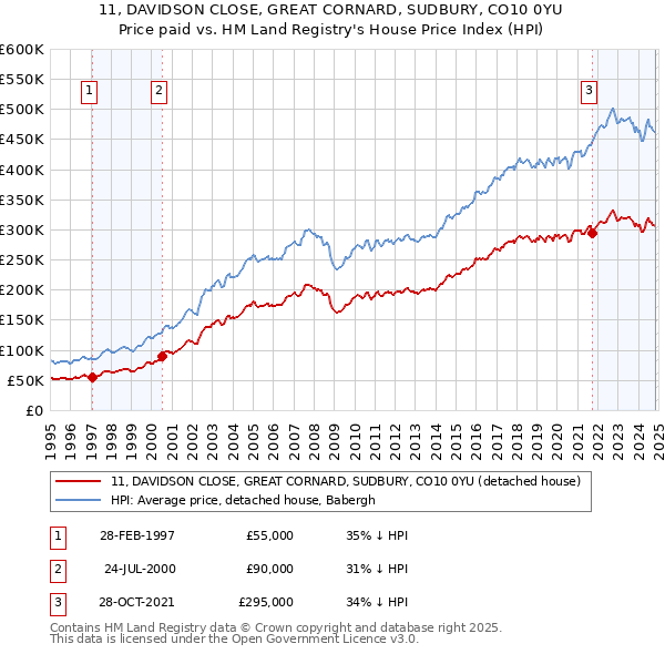 11, DAVIDSON CLOSE, GREAT CORNARD, SUDBURY, CO10 0YU: Price paid vs HM Land Registry's House Price Index