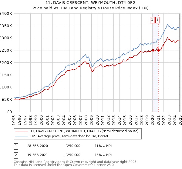 11, DAVIS CRESCENT, WEYMOUTH, DT4 0FG: Price paid vs HM Land Registry's House Price Index