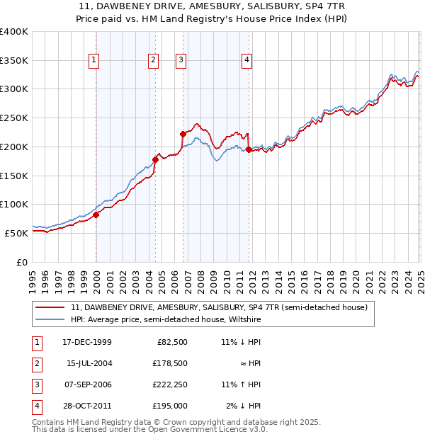 11, DAWBENEY DRIVE, AMESBURY, SALISBURY, SP4 7TR: Price paid vs HM Land Registry's House Price Index