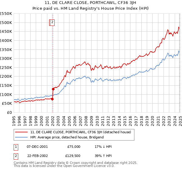 11, DE CLARE CLOSE, PORTHCAWL, CF36 3JH: Price paid vs HM Land Registry's House Price Index