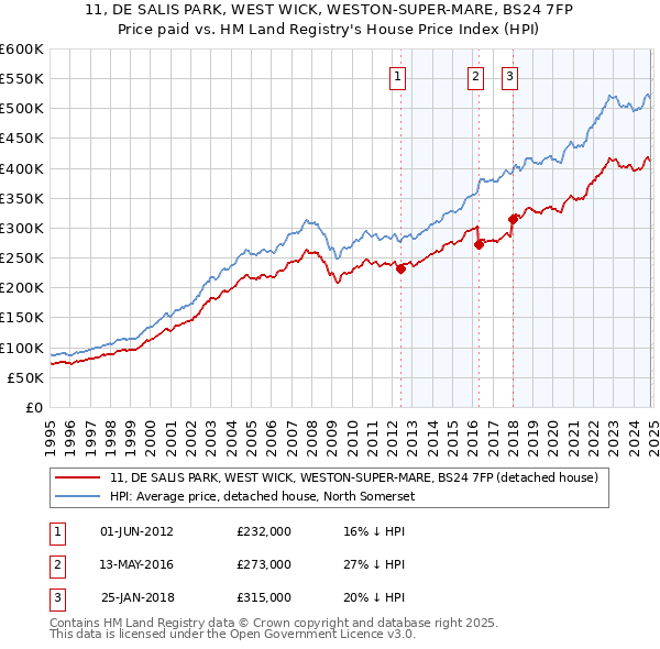 11, DE SALIS PARK, WEST WICK, WESTON-SUPER-MARE, BS24 7FP: Price paid vs HM Land Registry's House Price Index