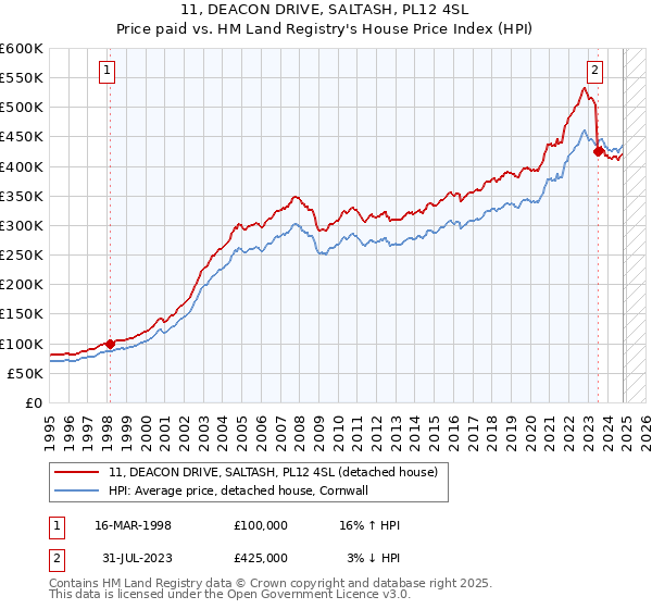 11, DEACON DRIVE, SALTASH, PL12 4SL: Price paid vs HM Land Registry's House Price Index