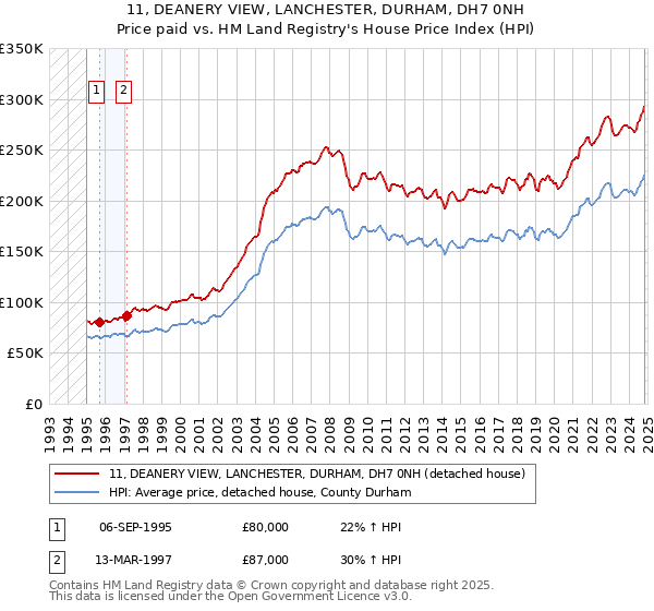 11, DEANERY VIEW, LANCHESTER, DURHAM, DH7 0NH: Price paid vs HM Land Registry's House Price Index