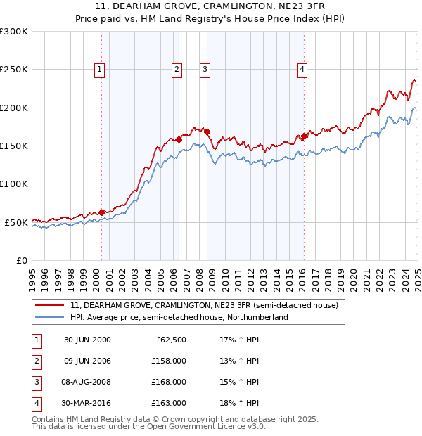 11, DEARHAM GROVE, CRAMLINGTON, NE23 3FR: Price paid vs HM Land Registry's House Price Index