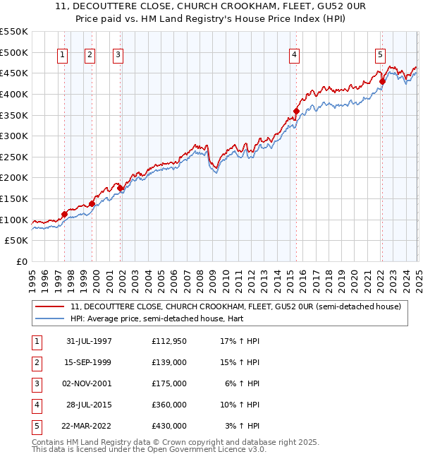 11, DECOUTTERE CLOSE, CHURCH CROOKHAM, FLEET, GU52 0UR: Price paid vs HM Land Registry's House Price Index