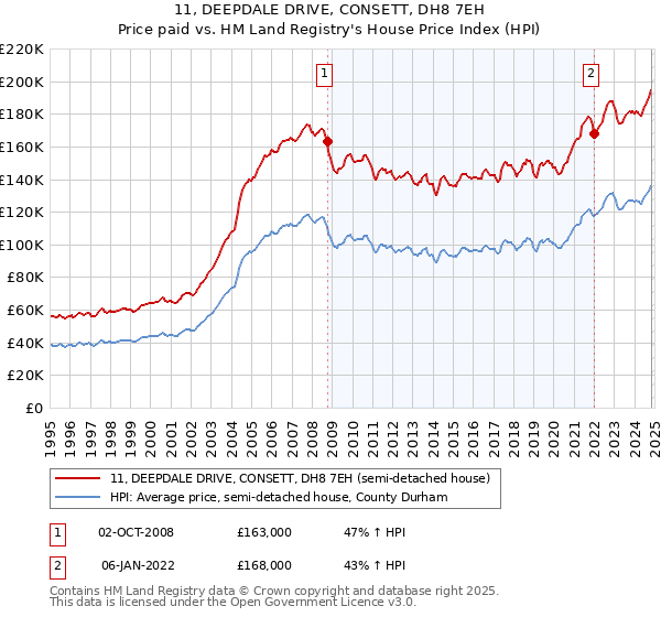 11, DEEPDALE DRIVE, CONSETT, DH8 7EH: Price paid vs HM Land Registry's House Price Index