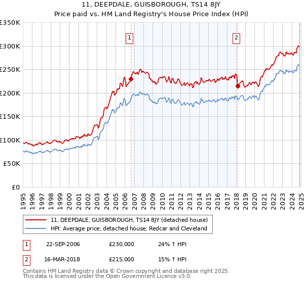 11, DEEPDALE, GUISBOROUGH, TS14 8JY: Price paid vs HM Land Registry's House Price Index