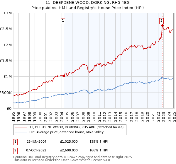 11, DEEPDENE WOOD, DORKING, RH5 4BG: Price paid vs HM Land Registry's House Price Index