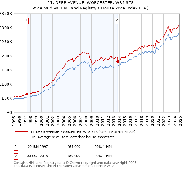 11, DEER AVENUE, WORCESTER, WR5 3TS: Price paid vs HM Land Registry's House Price Index