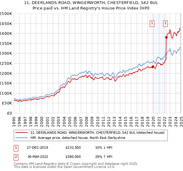 11, DEERLANDS ROAD, WINGERWORTH, CHESTERFIELD, S42 6UL: Price paid vs HM Land Registry's House Price Index