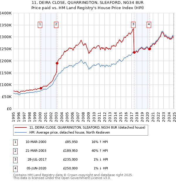 11, DEIRA CLOSE, QUARRINGTON, SLEAFORD, NG34 8UR: Price paid vs HM Land Registry's House Price Index