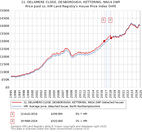 11, DELAMERE CLOSE, DESBOROUGH, KETTERING, NN14 2WP: Price paid vs HM Land Registry's House Price Index