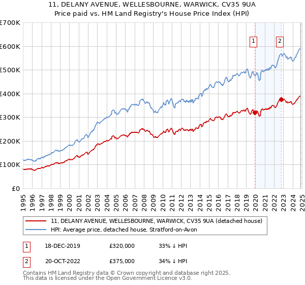 11, DELANY AVENUE, WELLESBOURNE, WARWICK, CV35 9UA: Price paid vs HM Land Registry's House Price Index