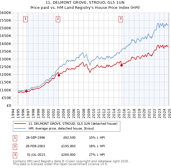 11, DELMONT GROVE, STROUD, GL5 1UN: Price paid vs HM Land Registry's House Price Index