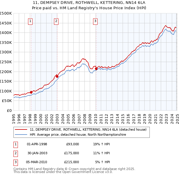 11, DEMPSEY DRIVE, ROTHWELL, KETTERING, NN14 6LA: Price paid vs HM Land Registry's House Price Index