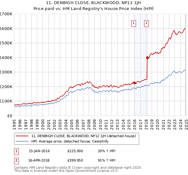 11, DENBIGH CLOSE, BLACKWOOD, NP12 1JH: Price paid vs HM Land Registry's House Price Index