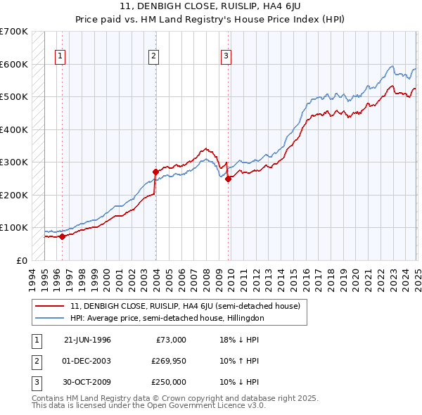 11, DENBIGH CLOSE, RUISLIP, HA4 6JU: Price paid vs HM Land Registry's House Price Index