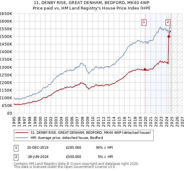 11, DENBY RISE, GREAT DENHAM, BEDFORD, MK40 4WP: Price paid vs HM Land Registry's House Price Index