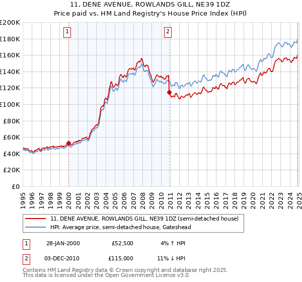 11, DENE AVENUE, ROWLANDS GILL, NE39 1DZ: Price paid vs HM Land Registry's House Price Index