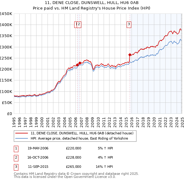 11, DENE CLOSE, DUNSWELL, HULL, HU6 0AB: Price paid vs HM Land Registry's House Price Index