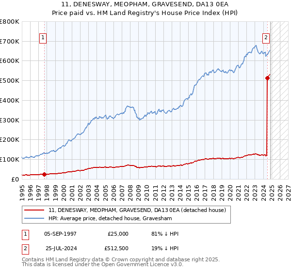 11, DENESWAY, MEOPHAM, GRAVESEND, DA13 0EA: Price paid vs HM Land Registry's House Price Index