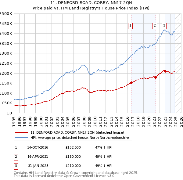 11, DENFORD ROAD, CORBY, NN17 2QN: Price paid vs HM Land Registry's House Price Index