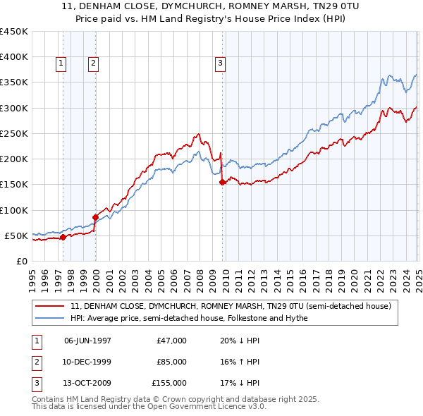 11, DENHAM CLOSE, DYMCHURCH, ROMNEY MARSH, TN29 0TU: Price paid vs HM Land Registry's House Price Index