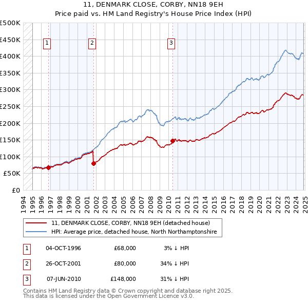 11, DENMARK CLOSE, CORBY, NN18 9EH: Price paid vs HM Land Registry's House Price Index