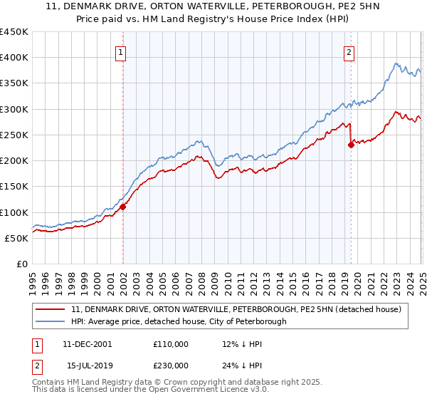 11, DENMARK DRIVE, ORTON WATERVILLE, PETERBOROUGH, PE2 5HN: Price paid vs HM Land Registry's House Price Index