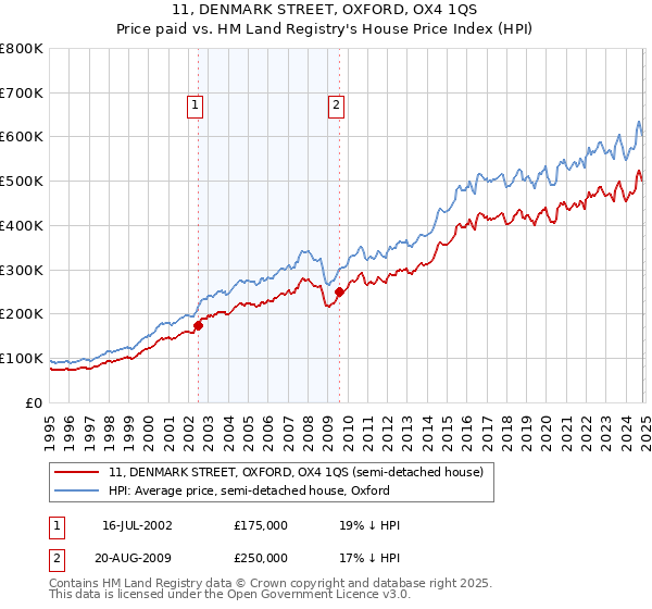 11, DENMARK STREET, OXFORD, OX4 1QS: Price paid vs HM Land Registry's House Price Index