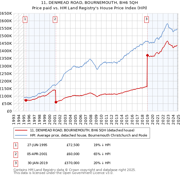 11, DENMEAD ROAD, BOURNEMOUTH, BH6 5QH: Price paid vs HM Land Registry's House Price Index