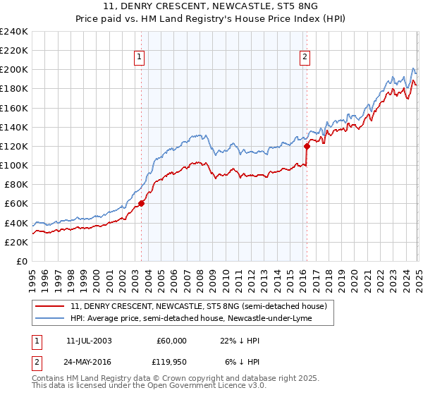 11, DENRY CRESCENT, NEWCASTLE, ST5 8NG: Price paid vs HM Land Registry's House Price Index