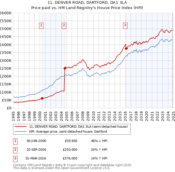 11, DENVER ROAD, DARTFORD, DA1 3LA: Price paid vs HM Land Registry's House Price Index