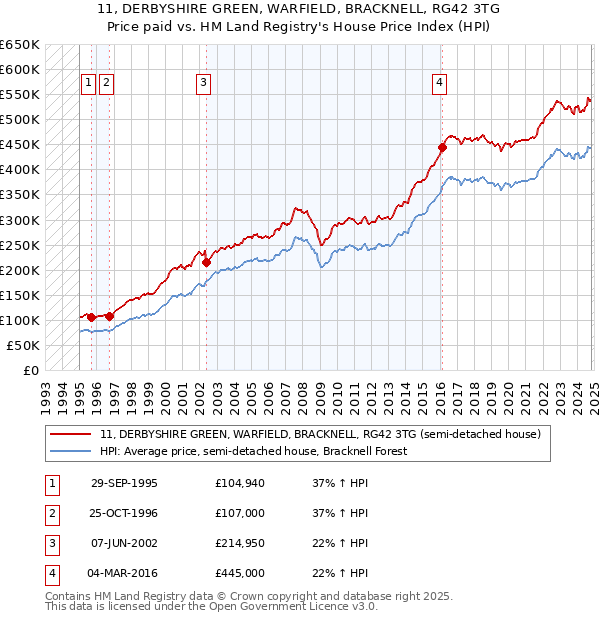 11, DERBYSHIRE GREEN, WARFIELD, BRACKNELL, RG42 3TG: Price paid vs HM Land Registry's House Price Index