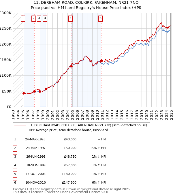 11, DEREHAM ROAD, COLKIRK, FAKENHAM, NR21 7NQ: Price paid vs HM Land Registry's House Price Index