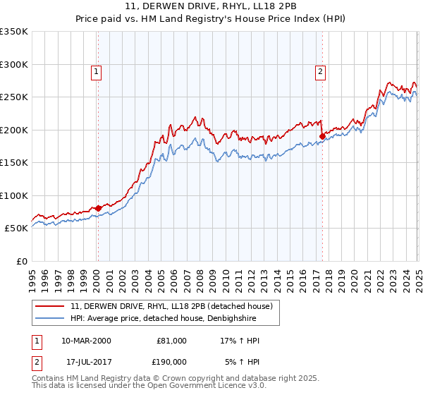 11, DERWEN DRIVE, RHYL, LL18 2PB: Price paid vs HM Land Registry's House Price Index