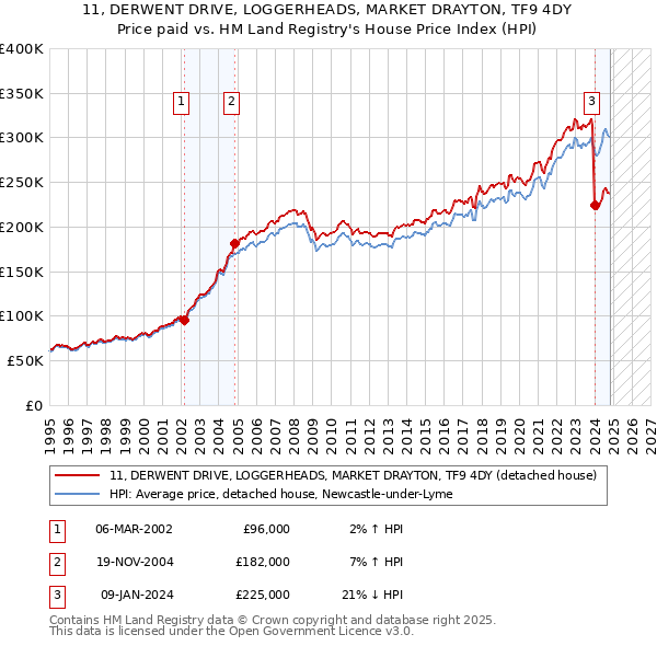 11, DERWENT DRIVE, LOGGERHEADS, MARKET DRAYTON, TF9 4DY: Price paid vs HM Land Registry's House Price Index