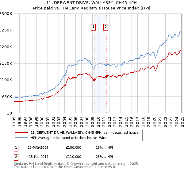 11, DERWENT DRIVE, WALLASEY, CH45 4PH: Price paid vs HM Land Registry's House Price Index