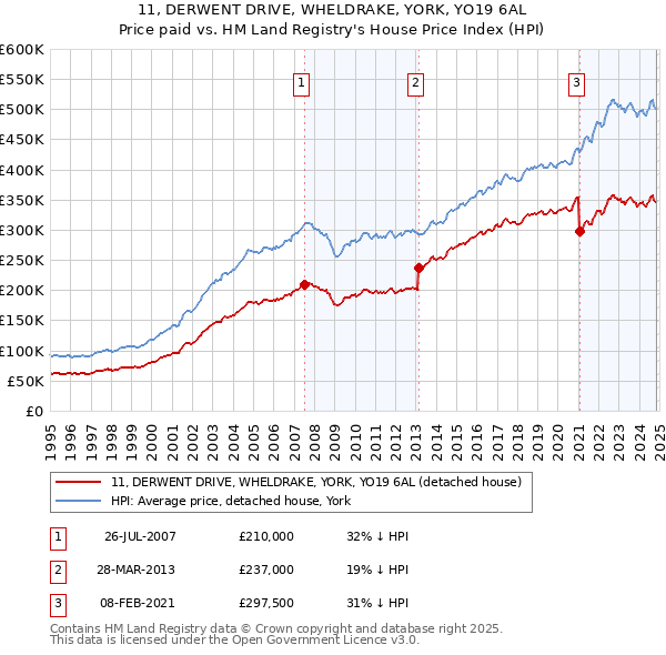 11, DERWENT DRIVE, WHELDRAKE, YORK, YO19 6AL: Price paid vs HM Land Registry's House Price Index