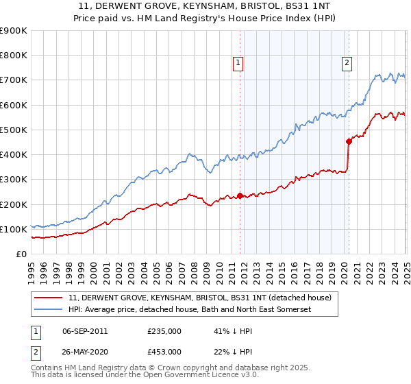 11, DERWENT GROVE, KEYNSHAM, BRISTOL, BS31 1NT: Price paid vs HM Land Registry's House Price Index