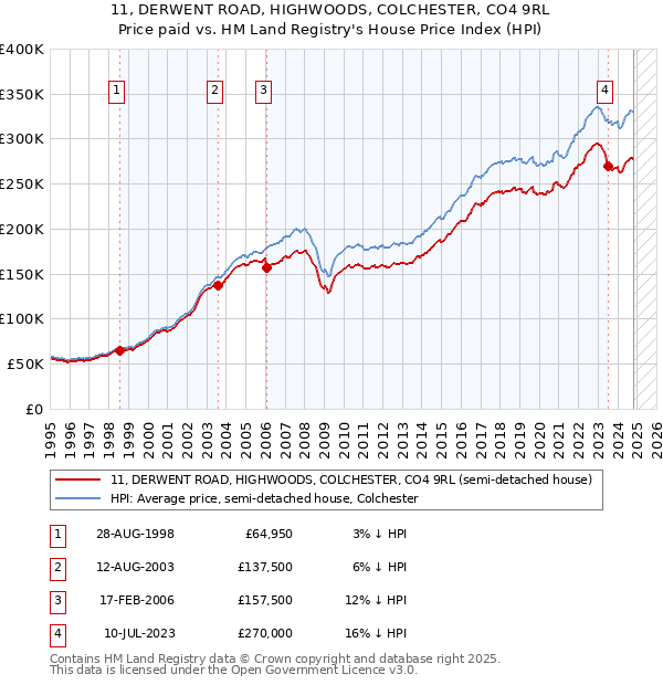 11, DERWENT ROAD, HIGHWOODS, COLCHESTER, CO4 9RL: Price paid vs HM Land Registry's House Price Index