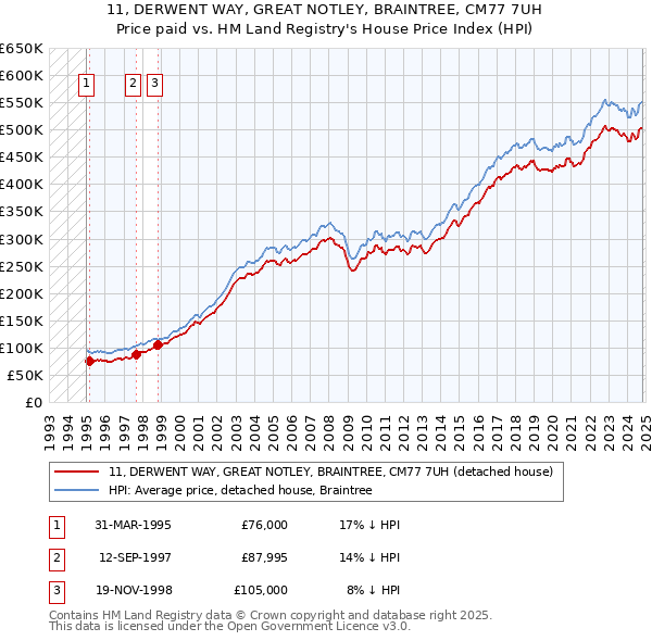 11, DERWENT WAY, GREAT NOTLEY, BRAINTREE, CM77 7UH: Price paid vs HM Land Registry's House Price Index